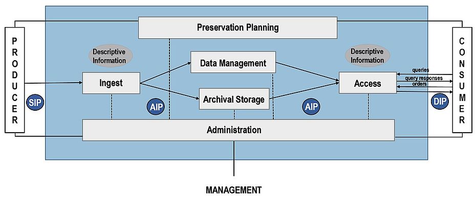 Open Archival Information System (OAIS) Open Archival Information System (OAIS)